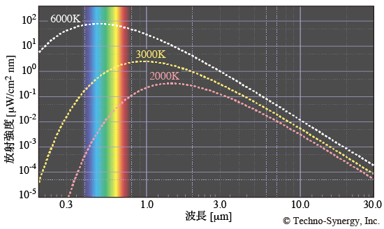 図5　色温度に依存した黒体放射スペクトル