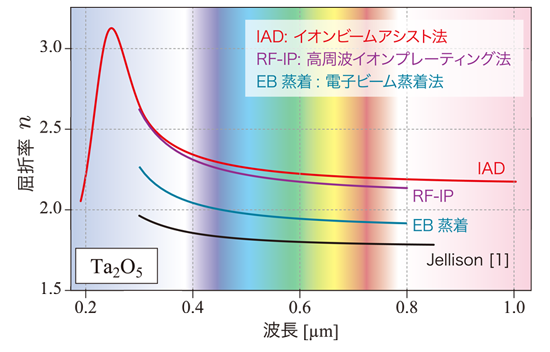 赤外分光エリプソ　a2O5 nk測定3