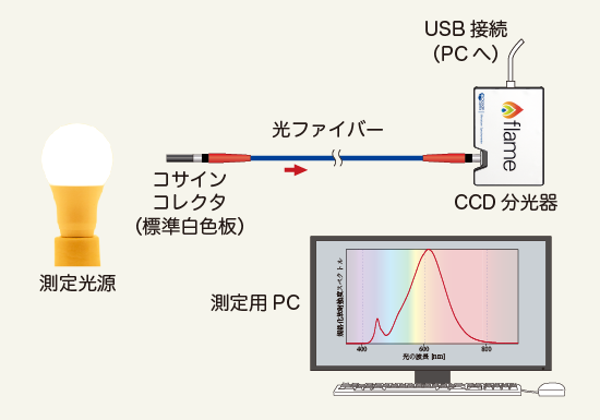 図2　光源の放射強度スペクトル測定系の構成例