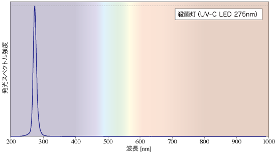 UV-C LEDスペクトル