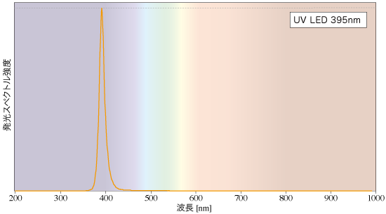 UV LEDスペクトル