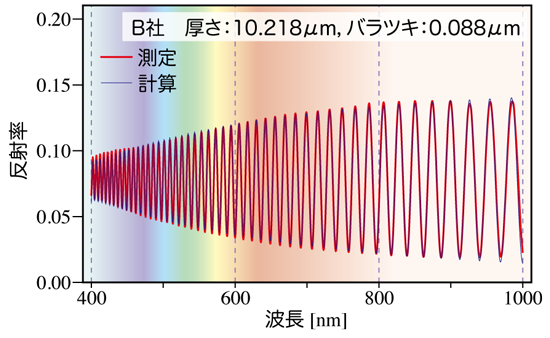 B社製食品用ラップの反射率スペクトルと膜厚および膜厚バラツキ