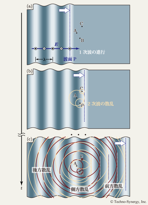 図17　媒質中における散乱2次波の伝搬の様子