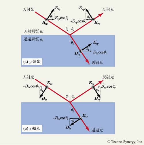 図2-2　媒質界面における電場および磁場の境界条件