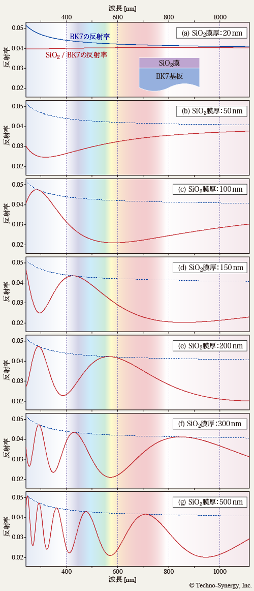 図3-1　膜厚の増加に対する反射率スペクトルの形状変化
