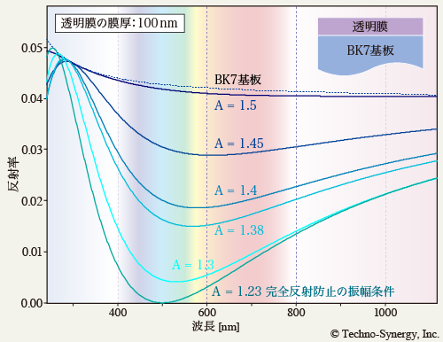 図3-2　膜屈折率変化に対する反射率スペクトルの形状変化　1