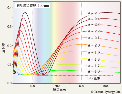 図3-3　膜屈折率変化に対する反射率スペクトルの形状変化　2