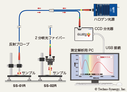 図4-2　CCD分光器のシステムアップ例　2