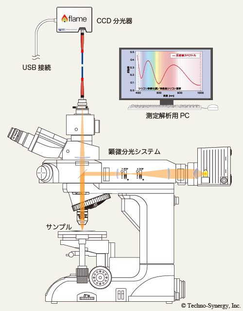 図4-4　顕微分光システムの構成例