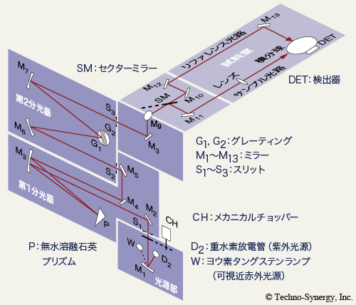 図4-5　ダブルビーム分光光度計の光学配置例