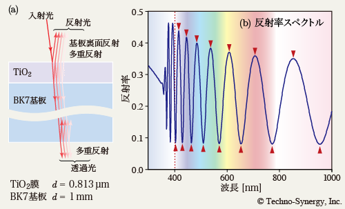 図5-1　(a) BK7基板上の TiO<sub>2</sub> 膜における光の透過と反射， (b)  TiO<sub>2</sub> 膜サンプルの反射率スペクトル