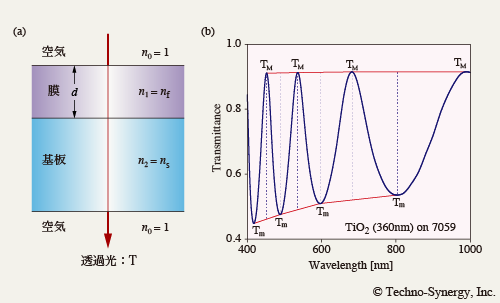 図5-2　(a) 透明基板上の透明膜モデルと (b) 単層透明膜 ( TiO<sub>2</sub> ) の透過率スペクトル
