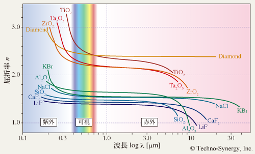 図6-1　代表的な誘電体の屈折率スペクトル