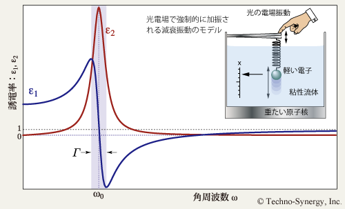 図6-3　強制的に加振される減衰振動子：Lorentz 振動子
