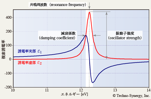 図6-4　Lorentz 振動子の誘電関数