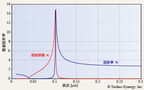 図6-5　Lorentz 振動子から計算される複素屈折率分散