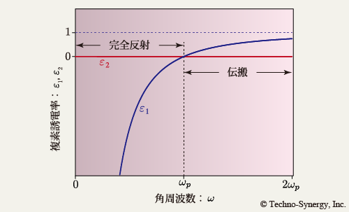 図7-2　Drude モデル （ <em>Γ</em> = 0 ） から計算される誘電関数