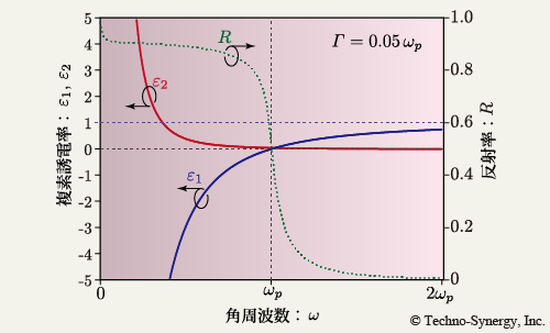 図7-3　Drude モデル （ <em>Γ</em> =  0.05 ω<sub><em>p</em></sub> ）から計算される誘電関数と反射スペクトル