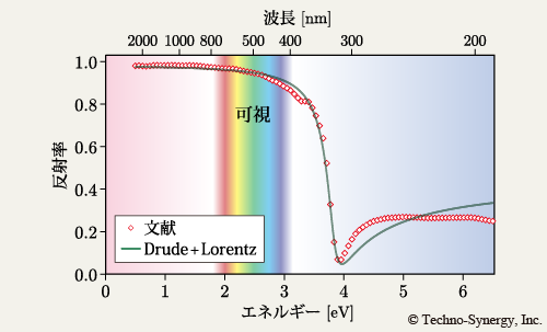 図7-4　銀の誘電関数のモデル化と反射率スペクトル 1