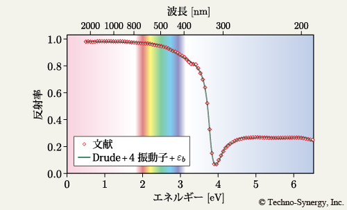 図7-5　銀の誘電関数のモデル化と反射率スペクトル　2