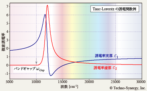 図8-2　Tauc-Lorentz モデルの誘電関数例