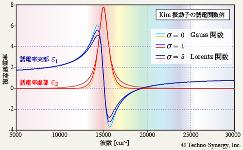 図8-3　Kim 振動子の誘電関数例