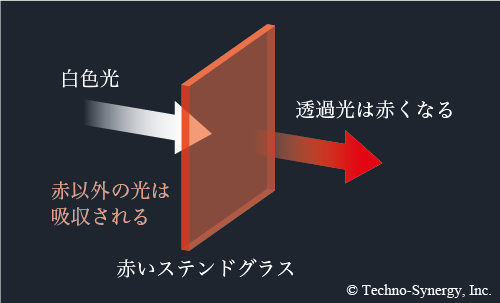 図1-3　赤いステンドグラスの透過光