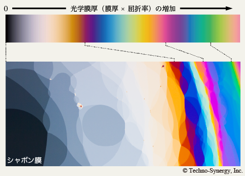 図3-10　膜厚と色の関係