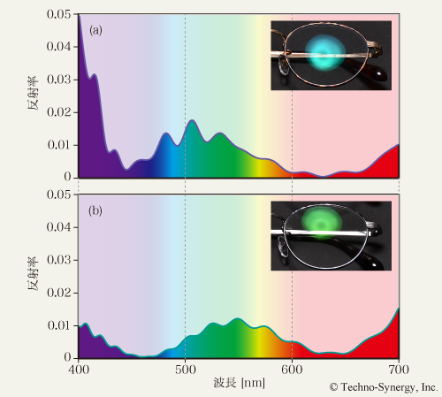 図4-13　メガネのマルチコーティングARの反射率スペクトル