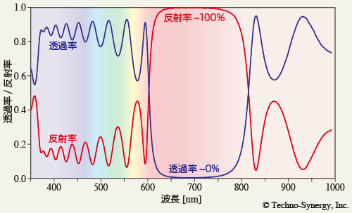 図4-15　ダイクロイックミラーの透過率スペクトルと反射率スペクトル