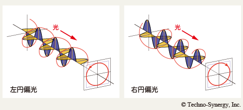 図8-2　左円偏光と右円偏光
