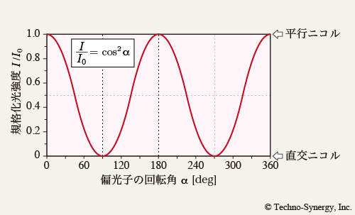 図13　偏光子の回転角 α に対する光強度